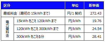 家庭用ガス発電プラン