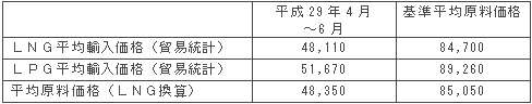 平均原料価格（円/トン）