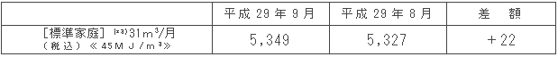 標準家庭における影響額（円/月）