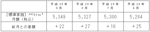 標準家庭におけるガス料金の推移（円/月）