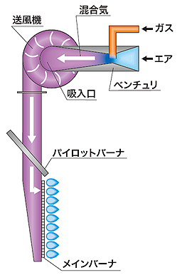 ▲ベンチュリサクション技術
