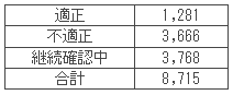 過去10年間のガス工事調査結果（件数）