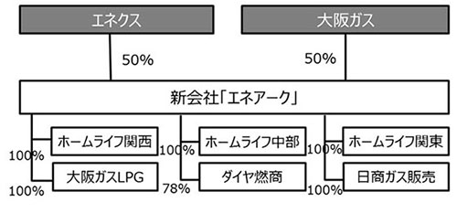 関東・中部・関西地区