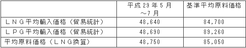 平均原料価格（円/トン）