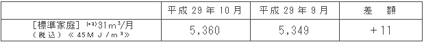 標準家庭における影響額（円/月）