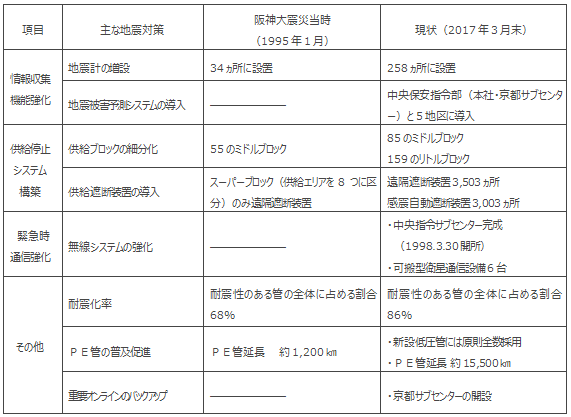 ＜阪神大震災以降の主な地震対策の進捗状況＞