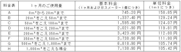 11月の一般ガス供給約款料金表（税込）