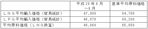 平均原料価格（円/トン）
