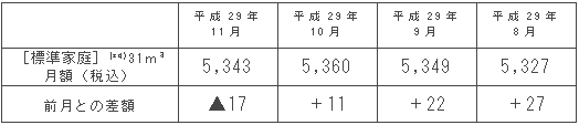 標準家庭におけるガス料金の推移（円/月）