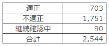 過去10年間のガス工事調査結果（件数）
