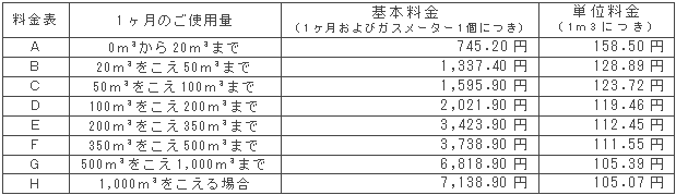 12月の一般ガス供給約款料金表（税込）