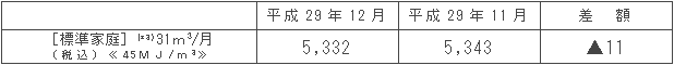 標準家庭における影響額（円/月）