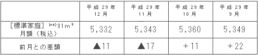 標準家庭におけるガス料金の推移（円/月）