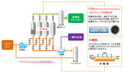 大阪ガス独自のハイブリッド型バイオガス精製システム 大阪ガス独自のハイブリッド型バイオガス精製システム