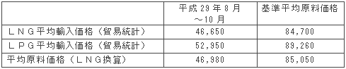 平均原料価格（円/トン）