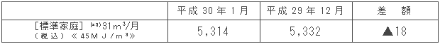 標準家庭における影響額（円/月）