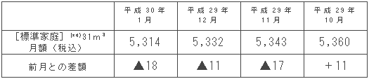 標準家庭におけるガス料金の推移（円/月）