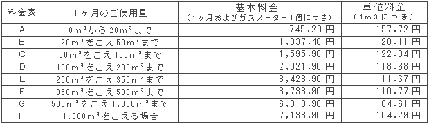 2月の一般ガス供給約款料金表（税込）