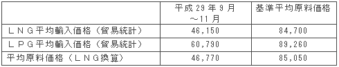平均原料価格（円/トン）