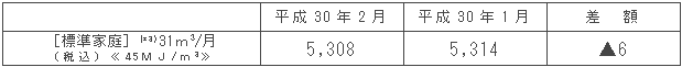 標準家庭における影響額（円/月）