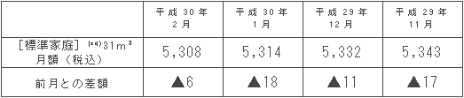 標準家庭におけるガス料金の推移（円/月）