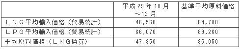 平均原料価格（円/トン）