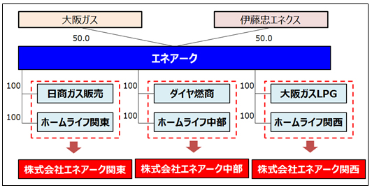 販売子会社の経営統合について