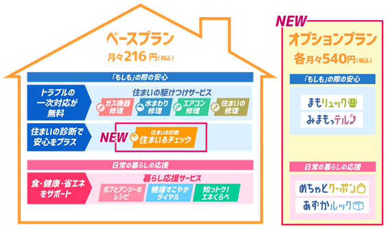 サービスメニュー拡充後の「住ミカタ・プラス」の全体像
