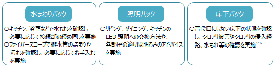 ベースプランの拡充　「住まいるチェック」の追加
