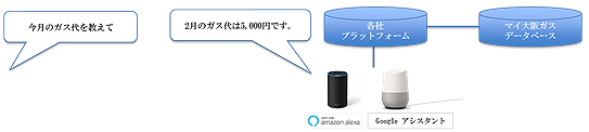 スマートスピーカーを経由した料金・使用量の照会