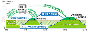 ＜エネファーム＋SEH蓄電システムの場合＞