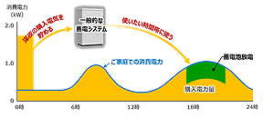 給湯器＋一般的な蓄電システムの場合