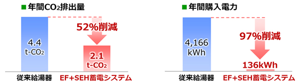 CO2排出量と購入電力を大幅削減