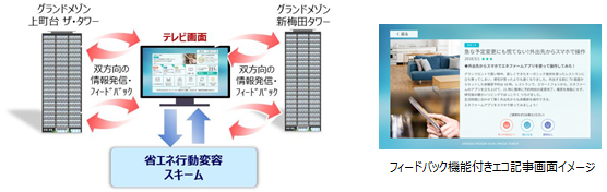 入居者の省エネ行動をサポートする「省エネ行動変容スキーム」を導入