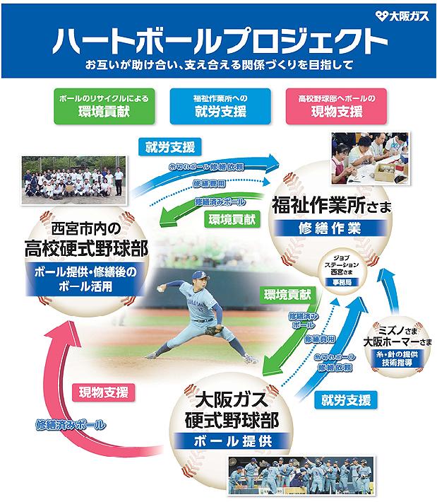 ハートボールプロジェクト