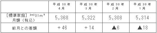 標準家庭におけるガス料金の推移（円/月）