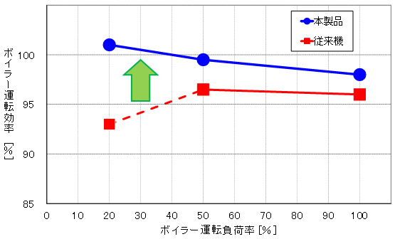 従来機と比べた出力と運転効率の関係