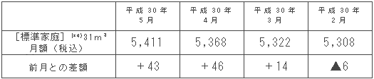 標準家庭におけるガス料金の推移（円/月）