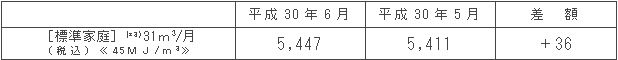 標準家庭における影響額（円/月）
