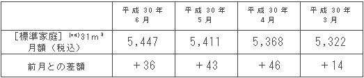 標準家庭におけるガス料金の推移（円/月）