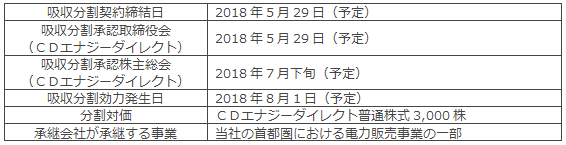 会社分割の要旨