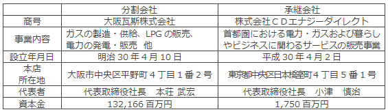 分割当事会社の概要（2018年8月1日見込み）