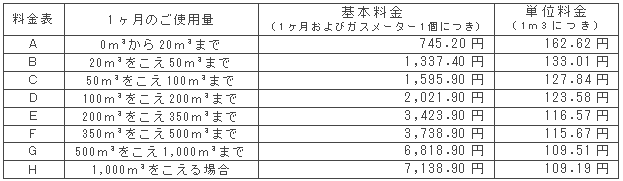 7月の一般ガス供給約款料金表（税込）