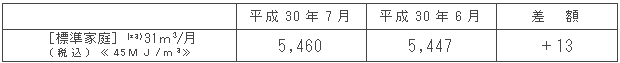 標準家庭における影響額（円/月）