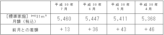 標準家庭におけるガス料金の推移（円/月）