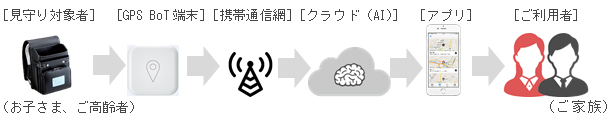 サービスの仕組み