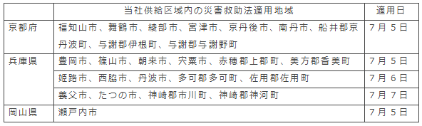 当社供給区域内の災害救助法適用地域と適用日（2018年7月10日現在）