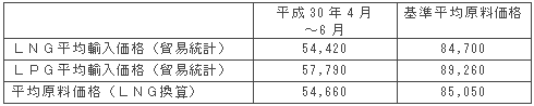 平均原料価格（円/トン）