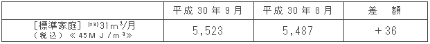 標準家庭における影響額（円/月）