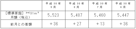 標準家庭におけるガス料金の推移（円/月）